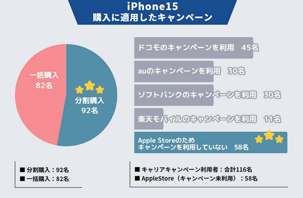 iPhone 15の受取予定日「10月3日～10月11日」が最多と判明【スマホログ調べ】