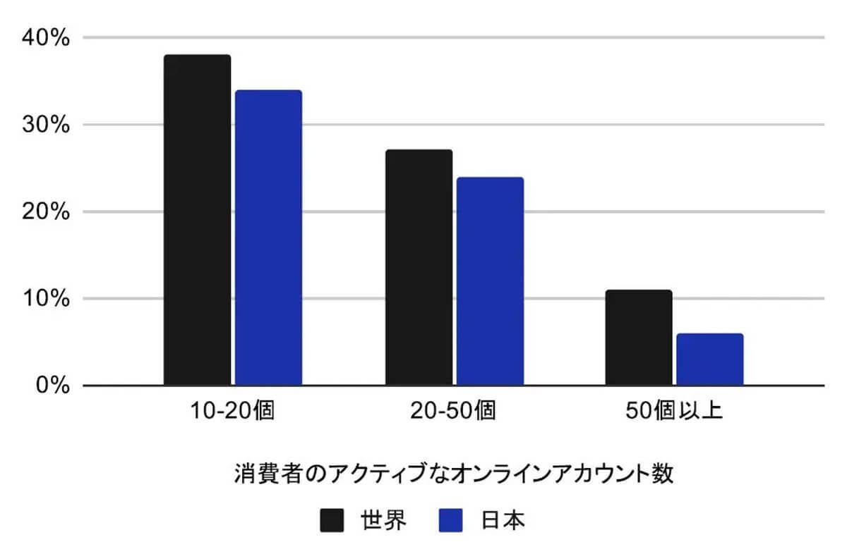 日本人は「ID/PWのログイン」など簡単な生体認証を好む傾向、なぜ？【Okta Japan調べ】