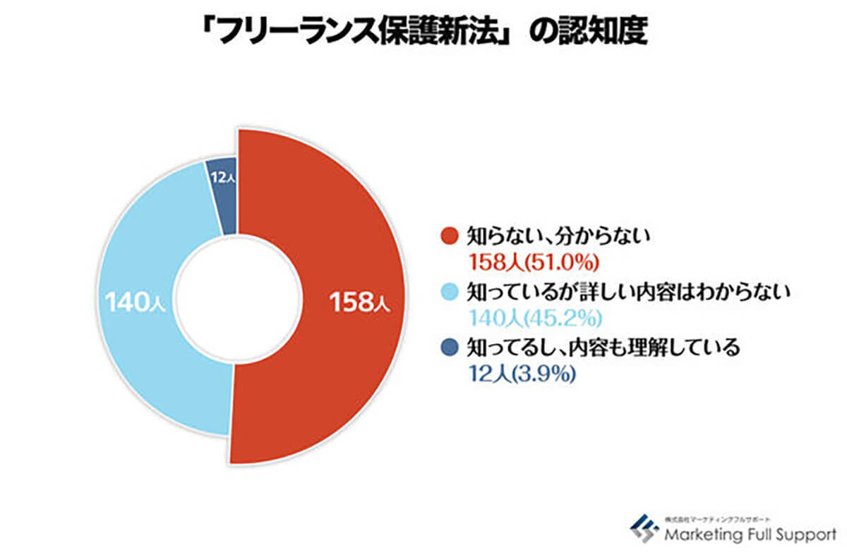 「インボイス制度は未対応」フリーランサーの7割超、導入後の影響とは?