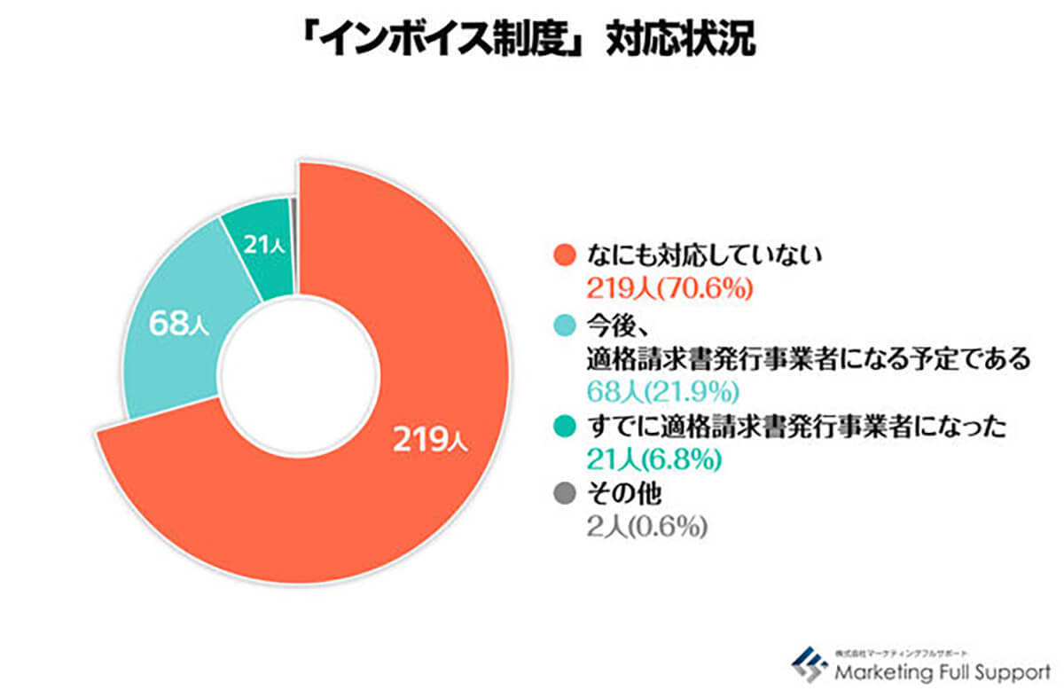 「インボイス制度は未対応」フリーランサーの7割超、導入後の影響とは?