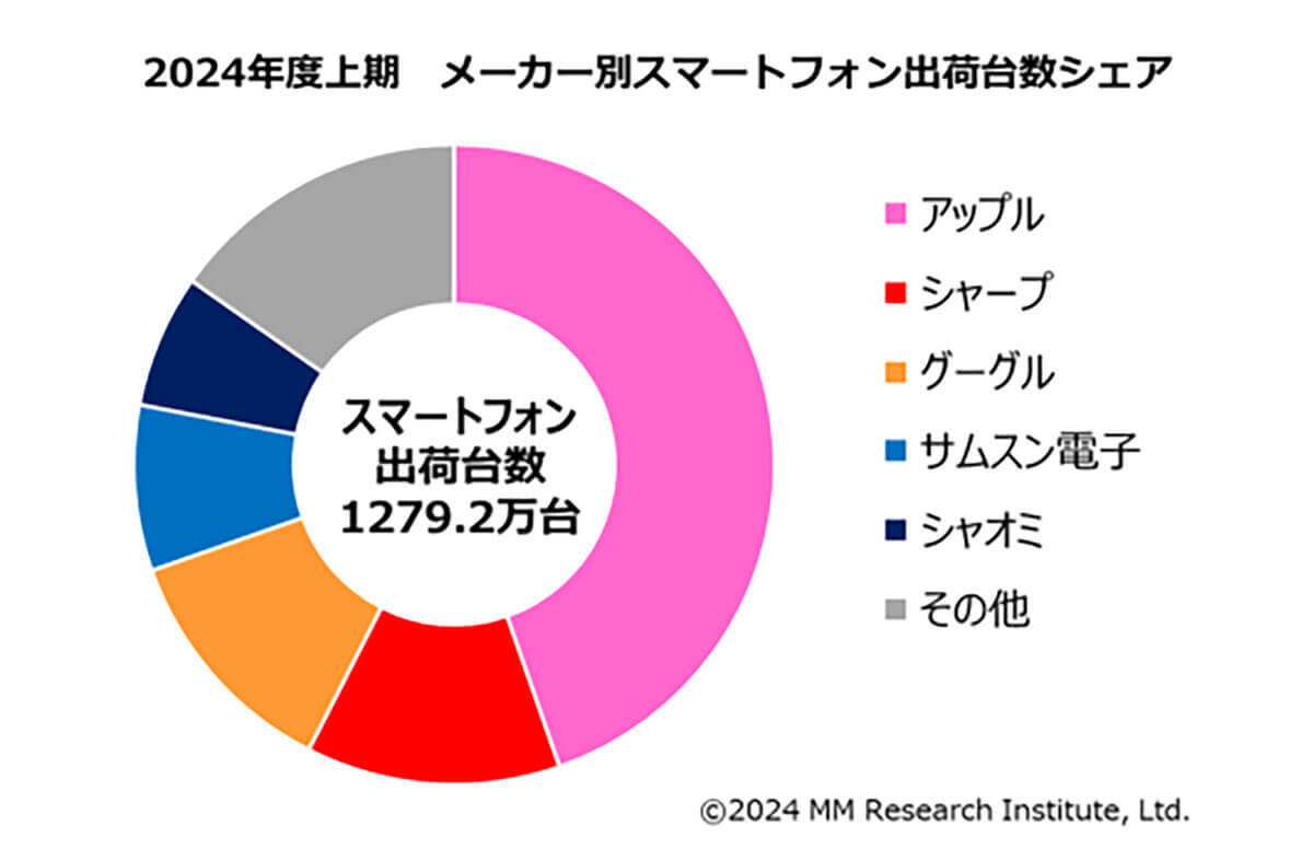 24年上期のスマホ出荷台数は1279.2万台、アップルが13年連続シェア1位【ММ総研調べ】