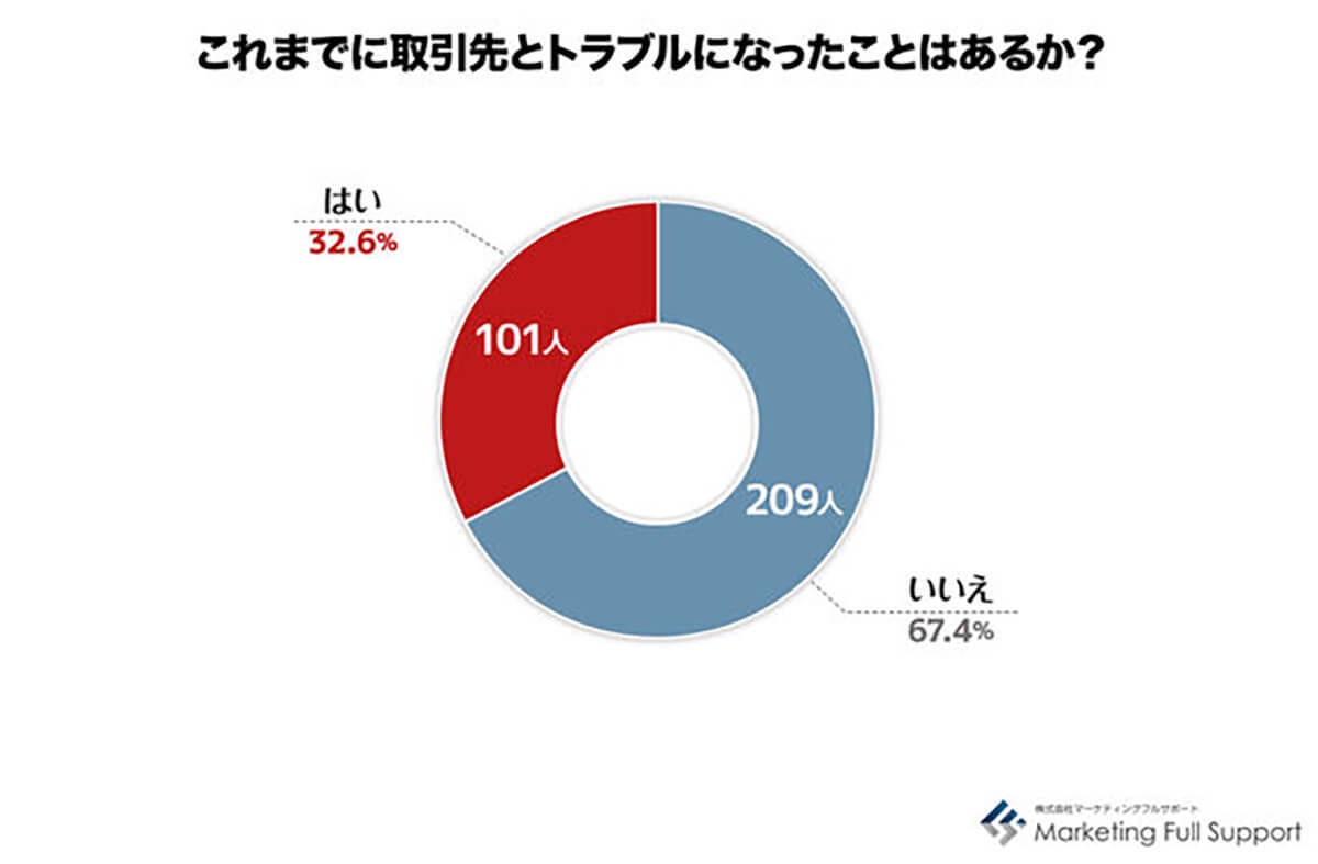 「インボイス制度は未対応」フリーランサーの7割超、導入後の影響とは?