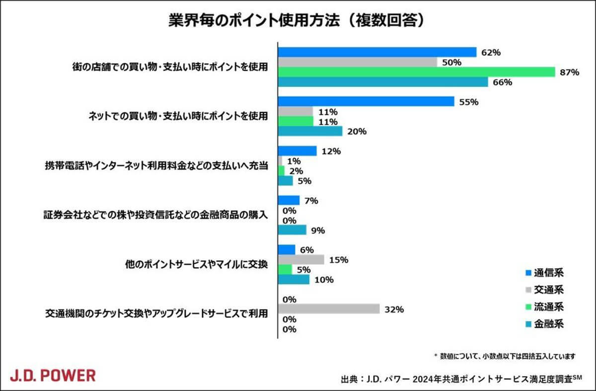 共通ポイントサービス満足度は『楽天ポイント』が4年連続トップ、2位に『PayPayポイント』が続く【J.D.パワー調べ】