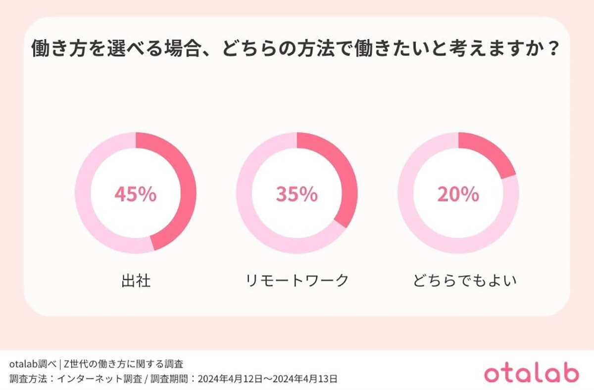 Z世代の約3割は社内でのやり取りを「チャット」でやりたいと回答【otalab調べ】