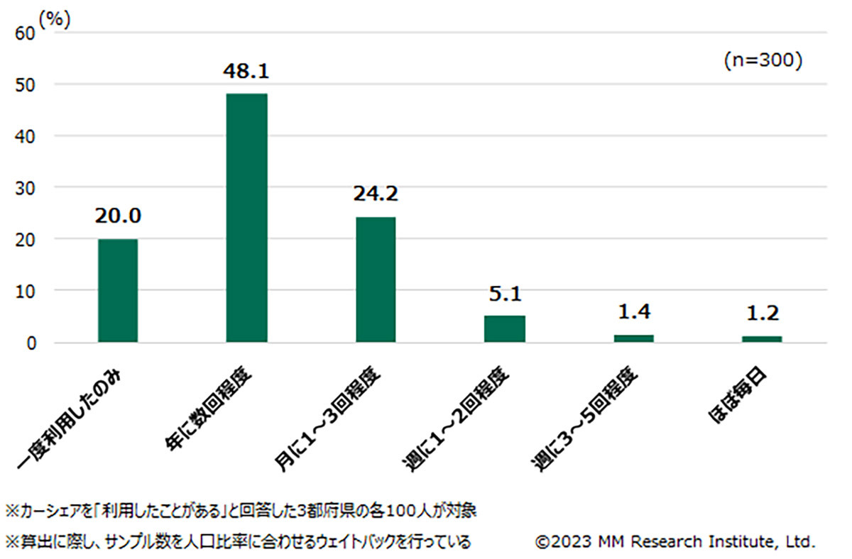 カーシェア利用率、3都府県全てで「タイムズカー」が1位に【MM総研調べ】