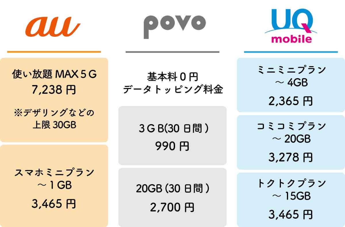 auからUQモバイルへの乗り換えは後悔する人が多いの？注意点と乗り換え手順