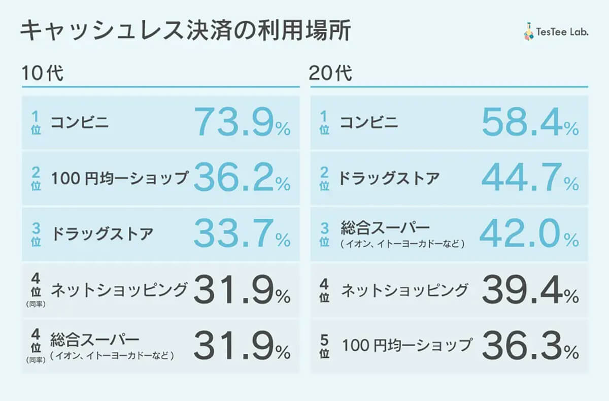 10-20代のキャッシュレス決済方法、1位はPayPay、2位は交通系ICやクレカなど【TesTee Lab調べ】