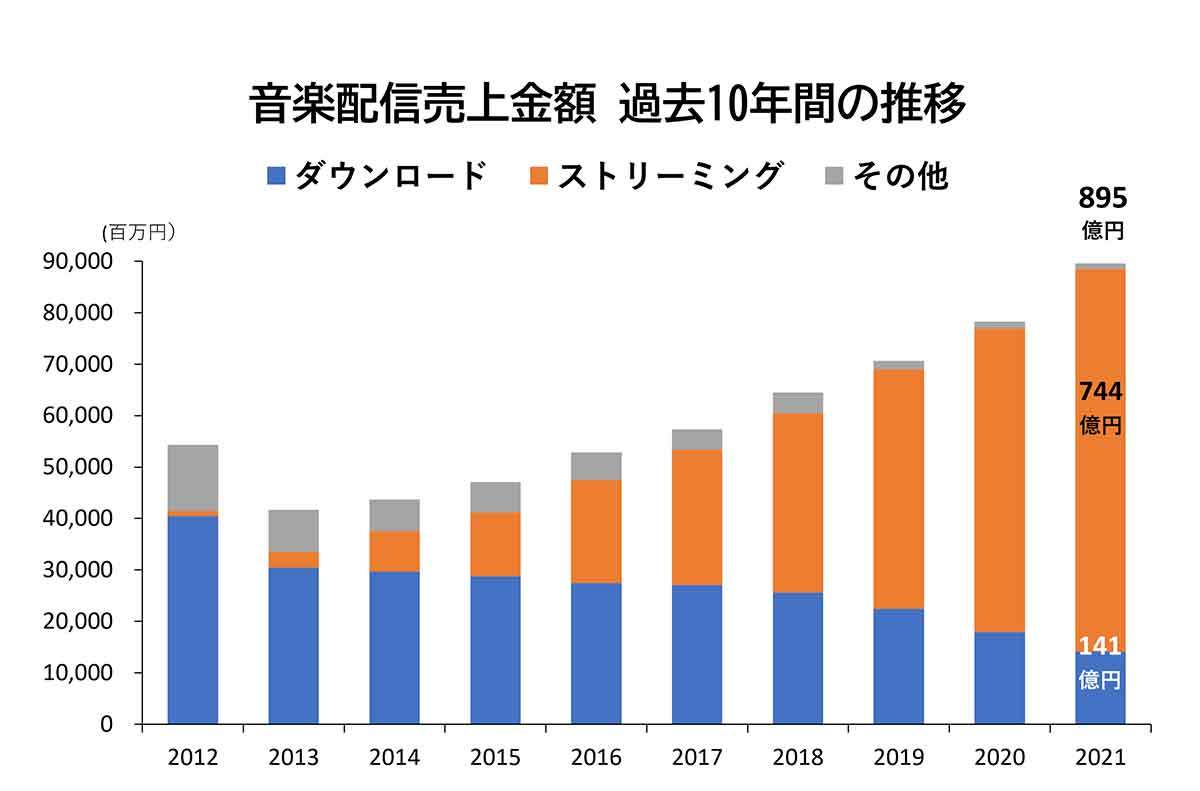 2021年音楽配信はストリーミングがダウンロードを大きく上回り、シェア83.1%の売上約744億円に