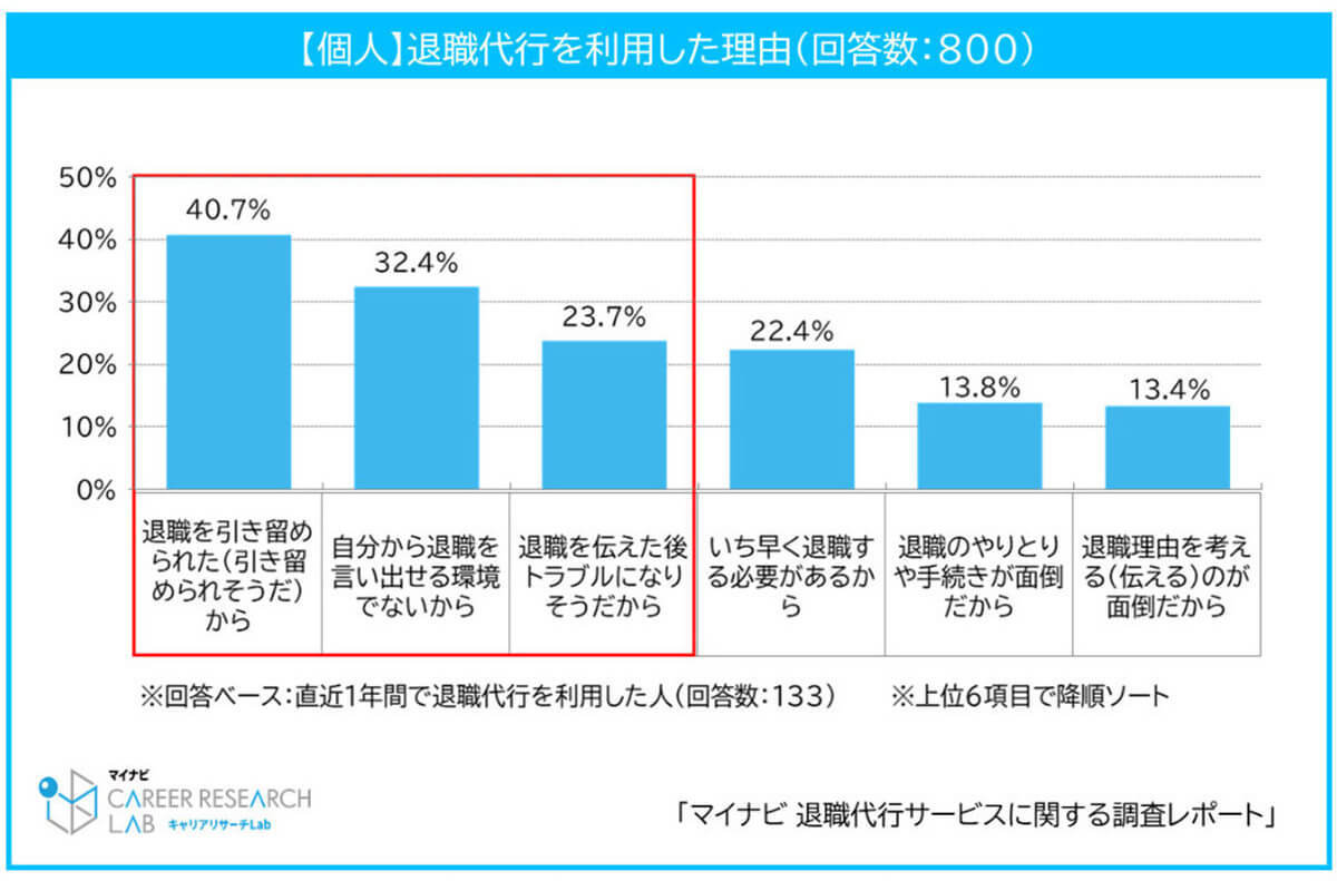 退職代行の利用理由は「引き留められた」と「退職が言い出せない環境」が多数【マイナビ調べ】