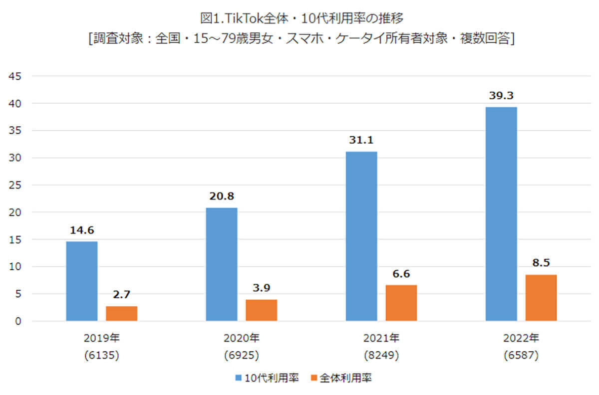 【最新調査】スマホ所有者が利用するSNS、2位 Twitter、1位は？【モバイル社会研究所調べ】