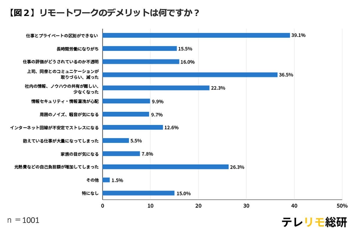 定着したテレワーク・リモートワークで約7割の人が通勤のストレス激減、一方で新たな課題も浮上