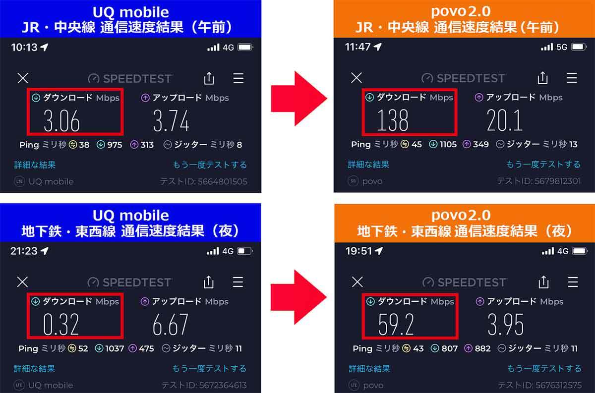 UQモバイルからpovo 2.0に乗り換えたら通信速度が最大185倍もアップした！
