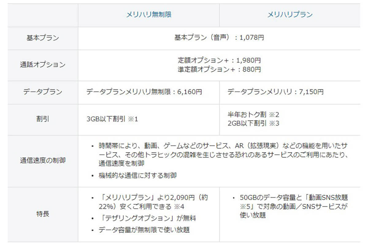 【2023最新】ソフトバンク「メリハリ無制限」は契約すべき？旧プランやウルトラギガモンスター+と比較