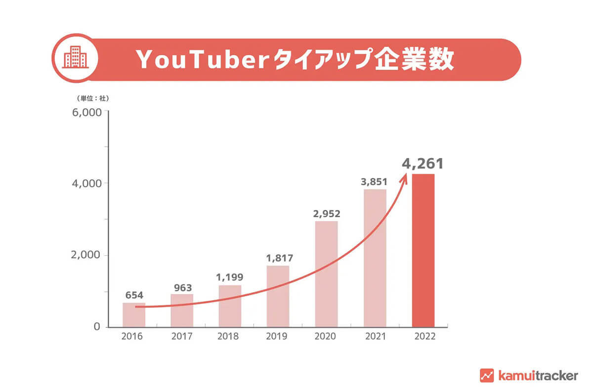 YouTuberタイアップ動画、評価が高いクリエイターの傾向とは？【エビリー調べ】