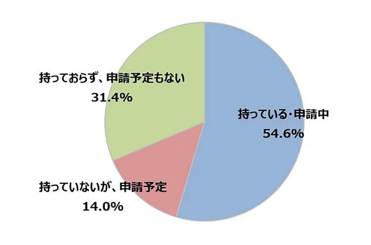 マイナポイント第2弾、15歳未満のマイナカード取得はポイント付与目的が約7割【こどもりびんぐ調べ】