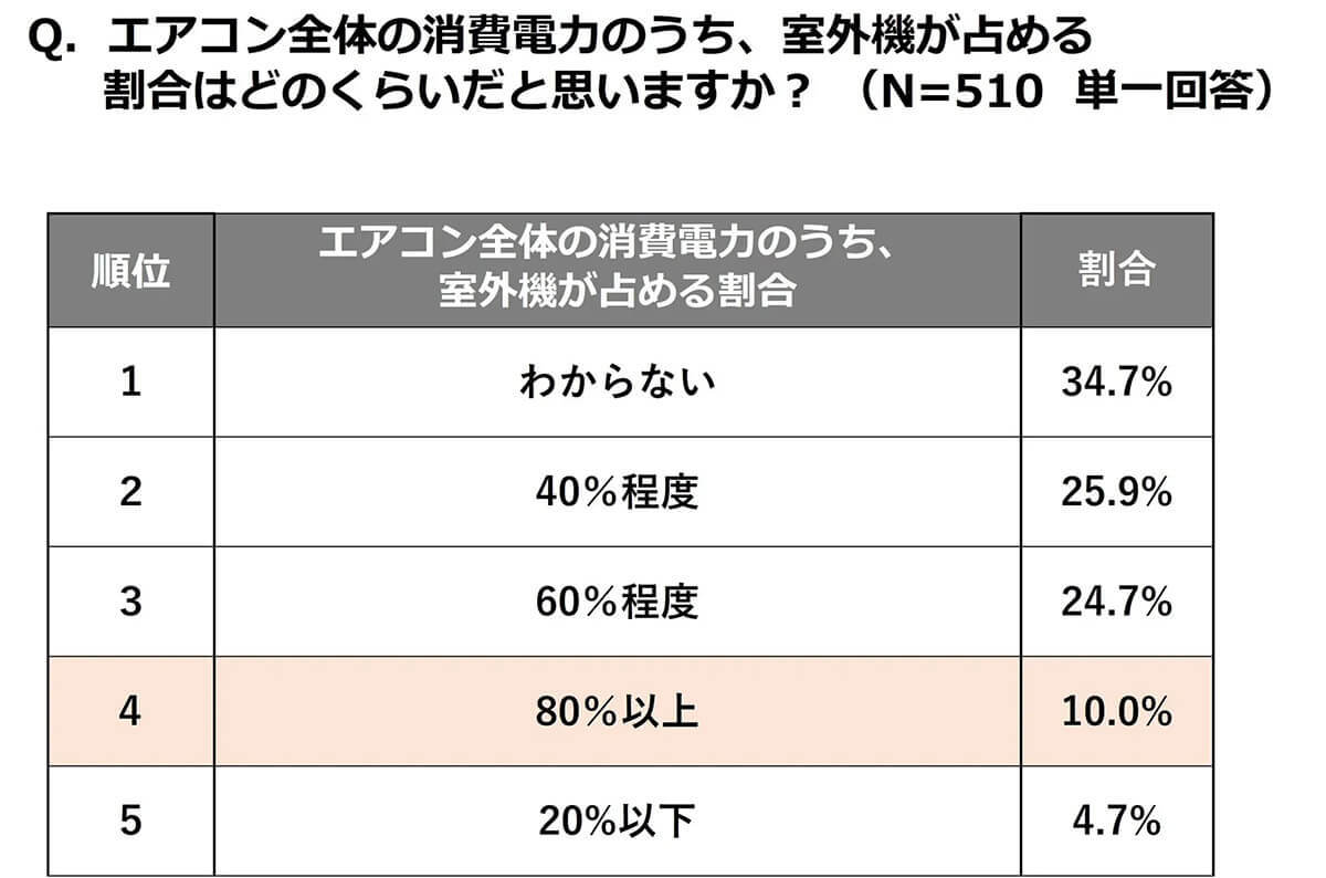 「「誤解のある」節電方法認知度ランキング」が話題 – エアコン「弱風量」は消費電力量が増加!?