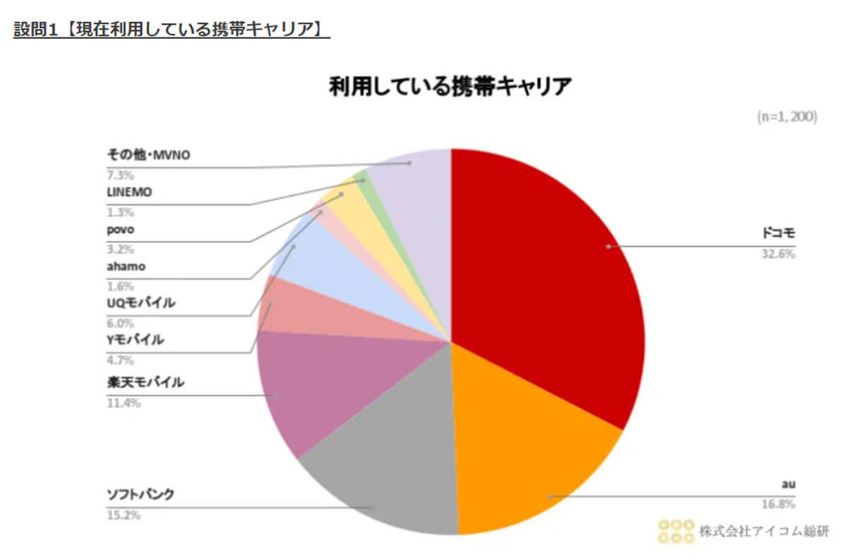 大手3大キャリア利用が約7割！ サブブランド派は思いのほか少ない【アイコム総研調べ】