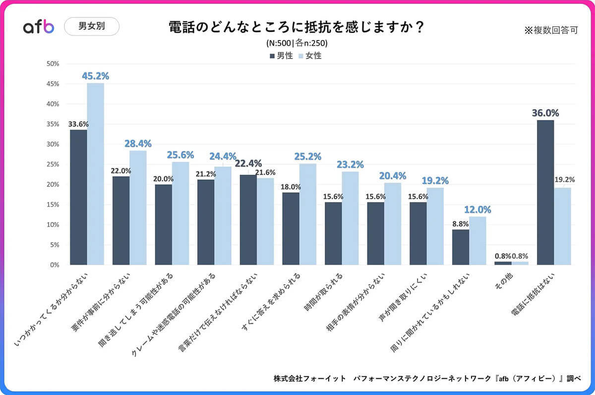 電話・通話が苦手な人は7割以上、理由は「いつかかってくるかわからない」【afb(アフィビー)調べ】