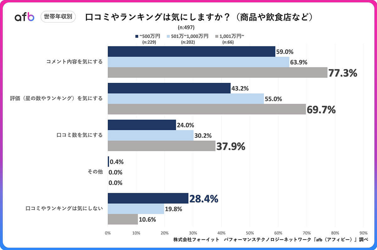 約8割の男女が「口コミやランキングを重視」とくに注目するのは？【afb調べ】