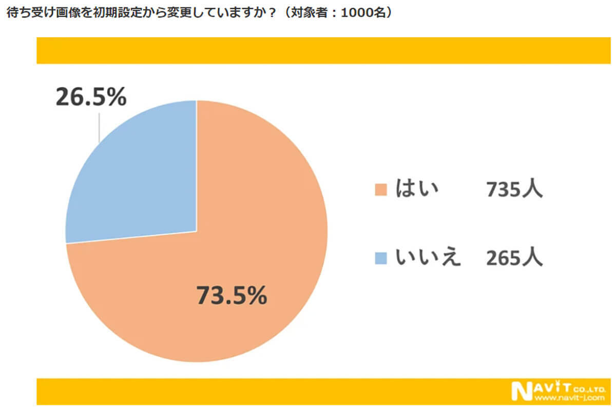 スマホの待ち受け画像みんなは何にしてる? 人気の傾向は?【ナビット調べ】