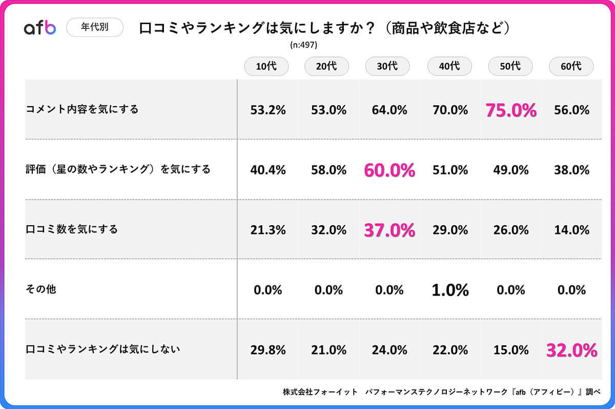 約8割の男女が「口コミやランキングを重視」とくに注目するのは？【afb調べ】