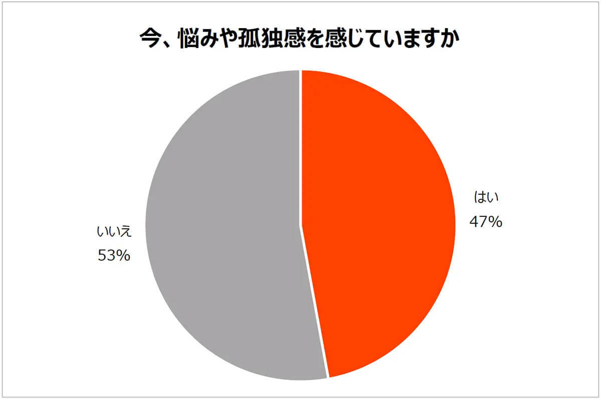 気持ちが落ちる「五月病」の季節、SNSに悩み相談など頼る人が多数【Spoon調べ】