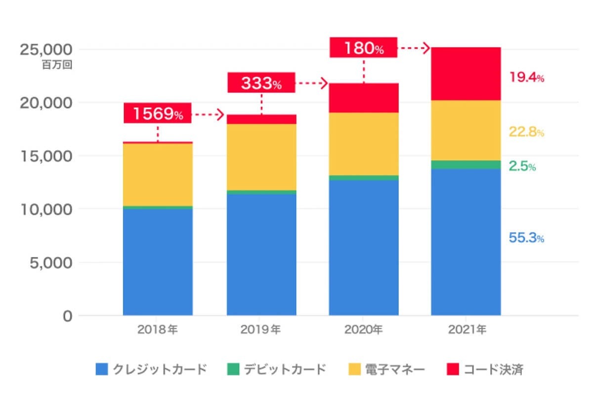 PayPay、サービス開始から4年半で連結決済取扱高10兆円超え – 急速に普及した背景は