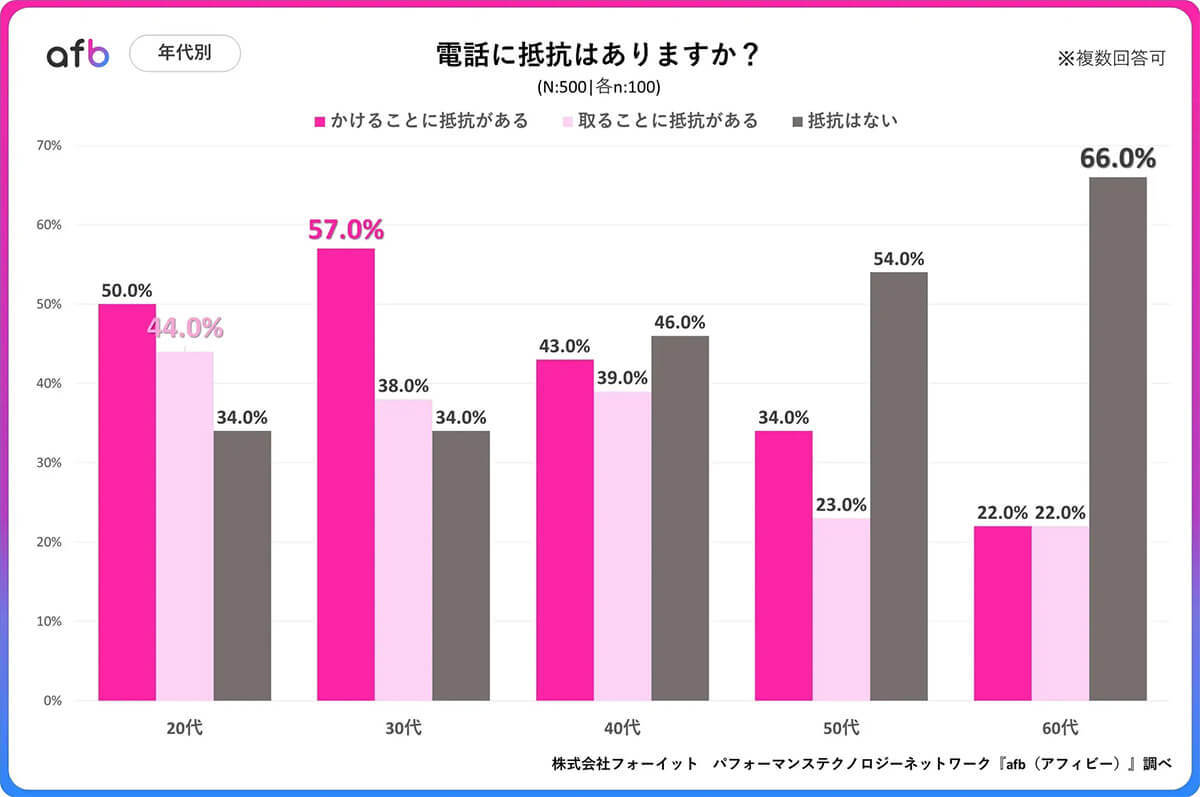 SNSなどの影響!?　電話・通話に抵抗がある人は半数以上【フォーイット調べ】