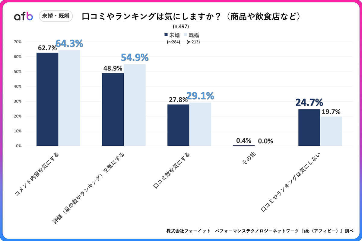 約8割の男女が「口コミやランキングを重視」とくに注目するのは？【afb調べ】