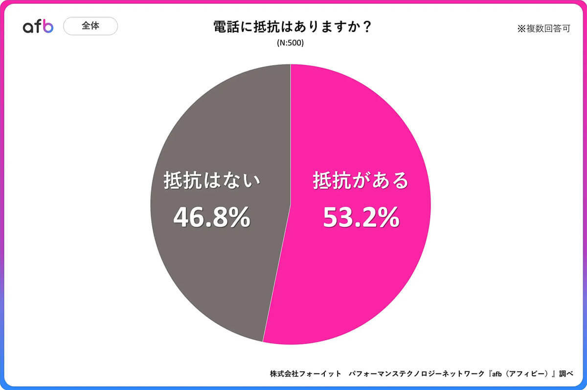 SNSなどの影響!?　電話・通話に抵抗がある人は半数以上【フォーイット調べ】