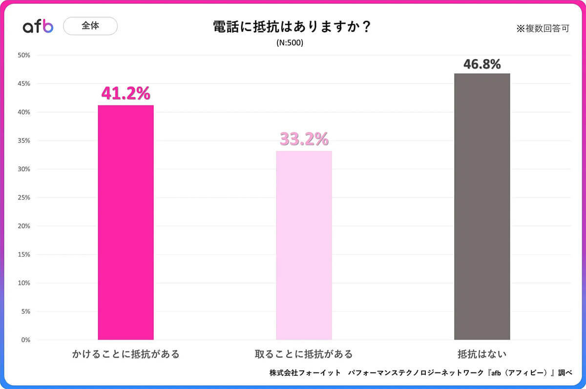 SNSなどの影響!?　電話・通話に抵抗がある人は半数以上【フォーイット調べ】