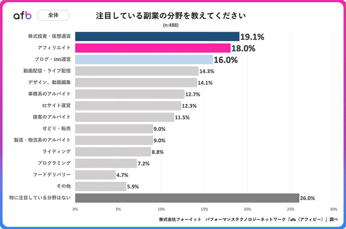 注目の副業 3位「ブログ/SNS運営」2位「アフィリエイト」1位は？【フォーイット調べ】