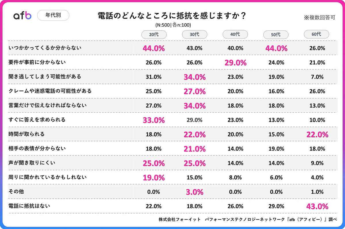 電話・通話が苦手な人は7割以上、理由は「いつかかってくるかわからない」【afb(アフィビー)調べ】