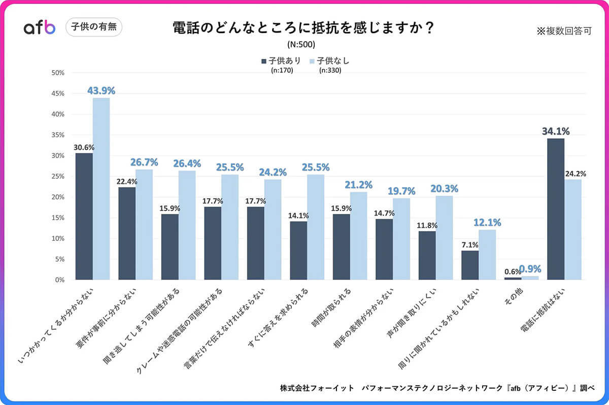 電話・通話が苦手な人は7割以上、理由は「いつかかってくるかわからない」【afb(アフィビー)調べ】