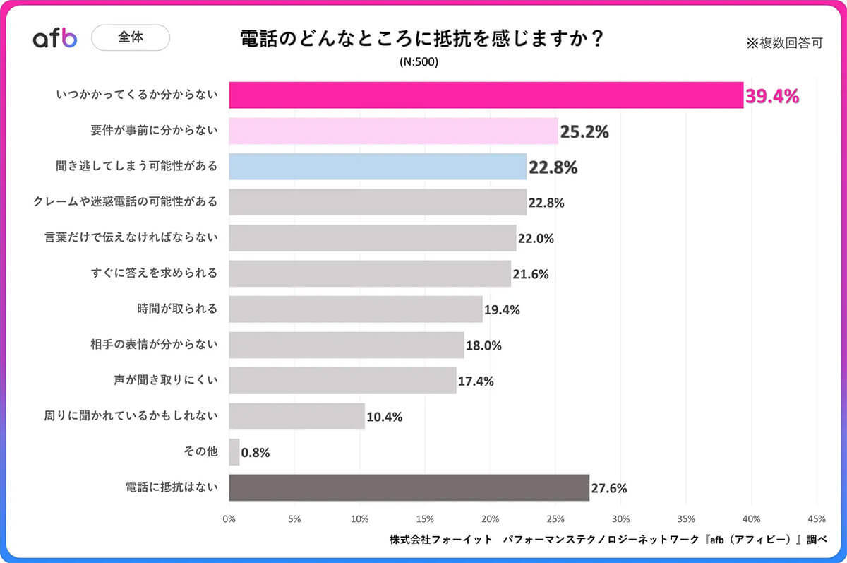 電話・通話が苦手な人は7割以上、理由は「いつかかってくるかわからない」【afb(アフィビー)調べ】