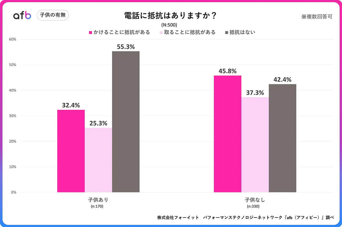 SNSなどの影響!?　電話・通話に抵抗がある人は半数以上【フォーイット調べ】