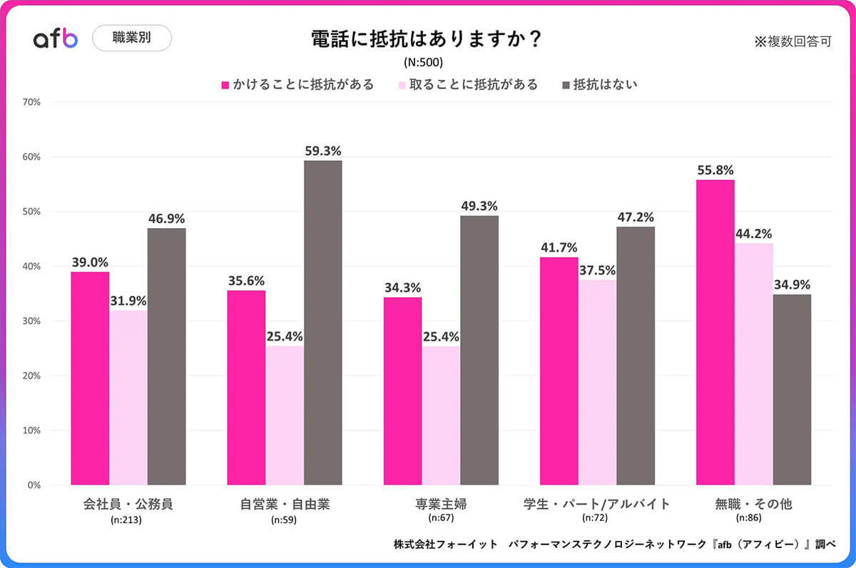 SNSなどの影響!?　電話・通話に抵抗がある人は半数以上【フォーイット調べ】