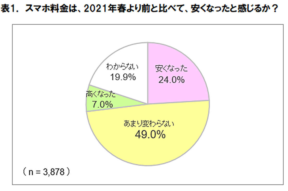 スマホ料金「安くなった」わずか24％…低料金プランが増えたのに、なぜ？【ICT総研調べ】