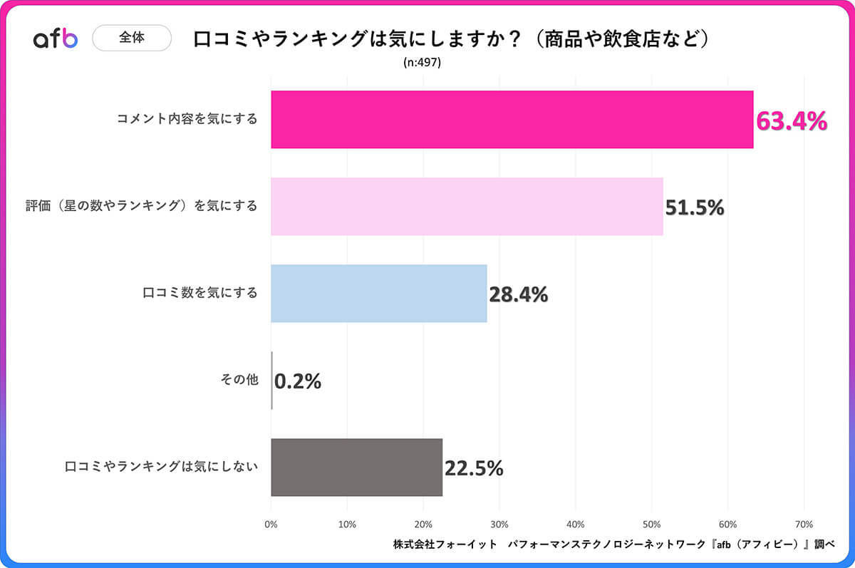 約8割の男女が「口コミやランキングを重視」とくに注目するのは？【afb調べ】