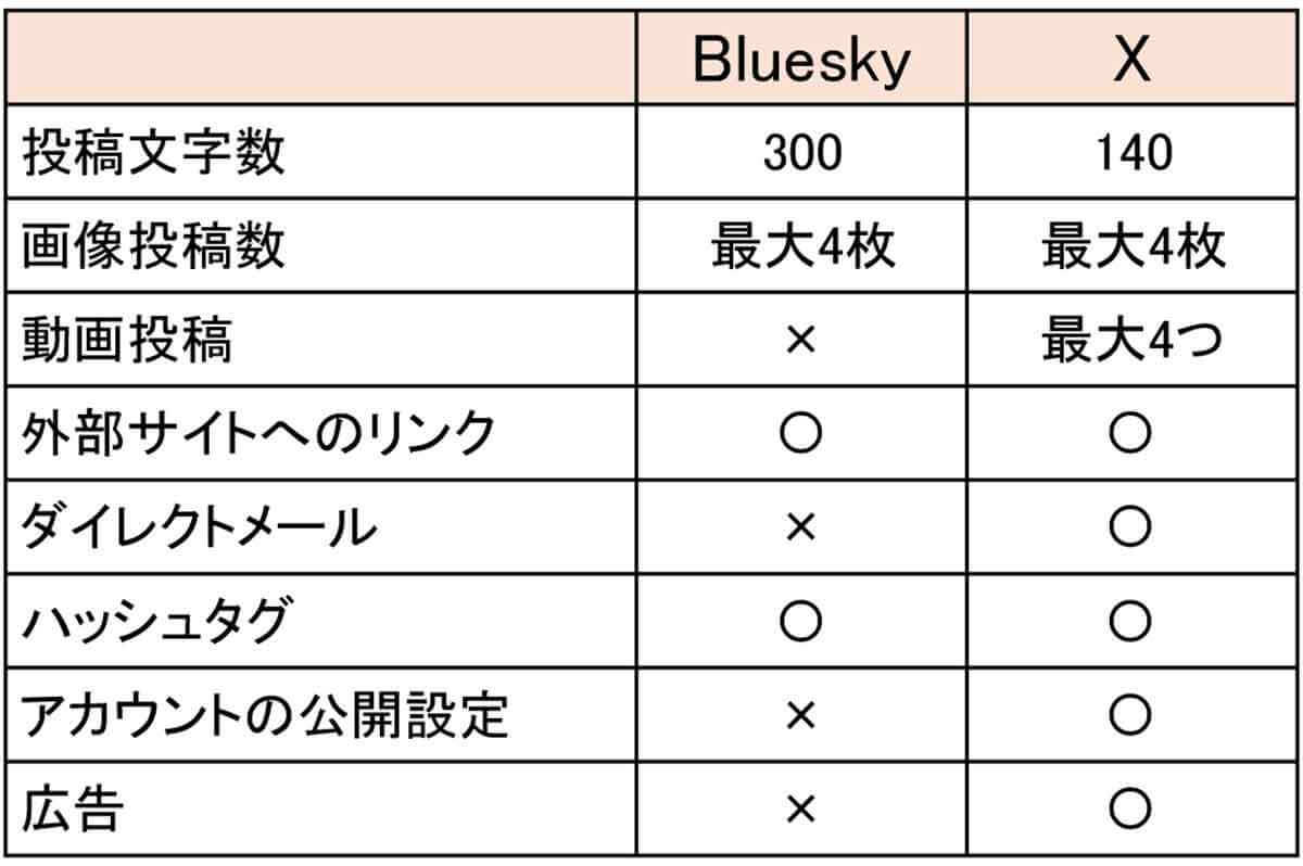 新SNS「Bluesky（ブルースカイ）」と「X/Twitter」は何がどう違う？