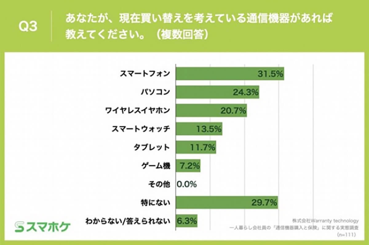 20代の会社員、通信機器の「三種の神器」スマホ、PC、あとひとつは予想外!?【スマホケ調べ】