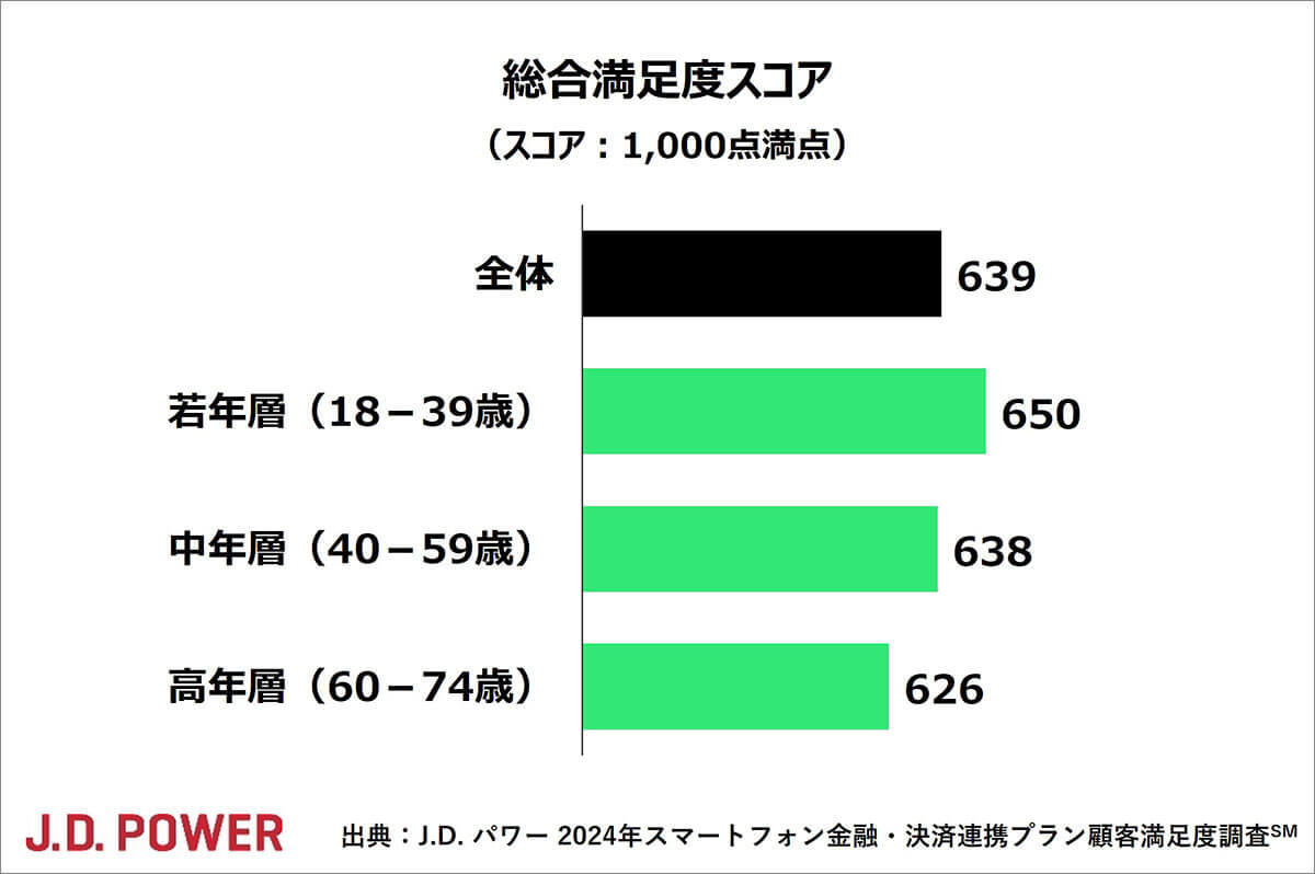 スマホ料金のポイ活プラン「au」が総合満足度第1位に！若年層から高評価【J.D. パワー調べ】