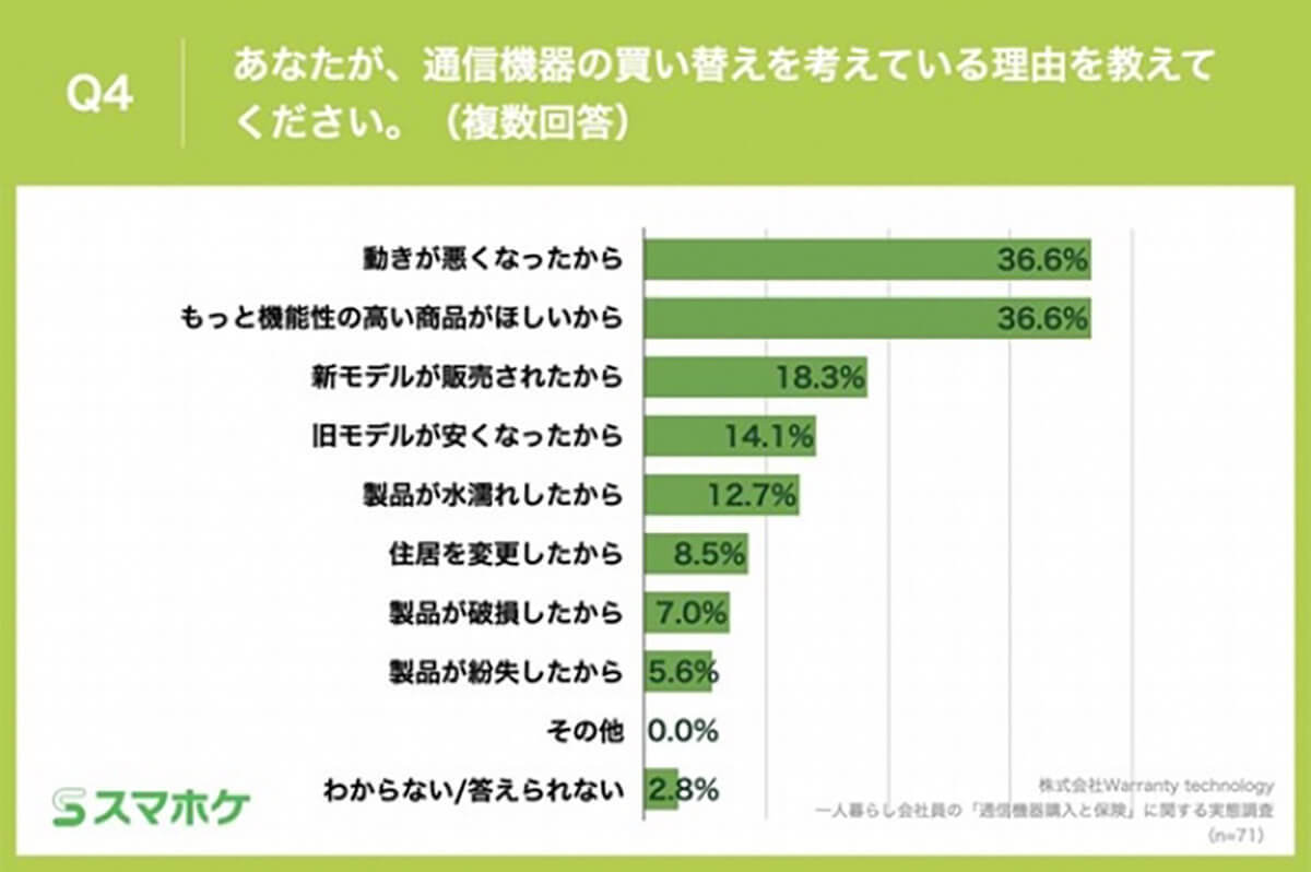 20代の会社員、通信機器の「三種の神器」スマホ、PC、あとひとつは予想外!?【スマホケ調べ】