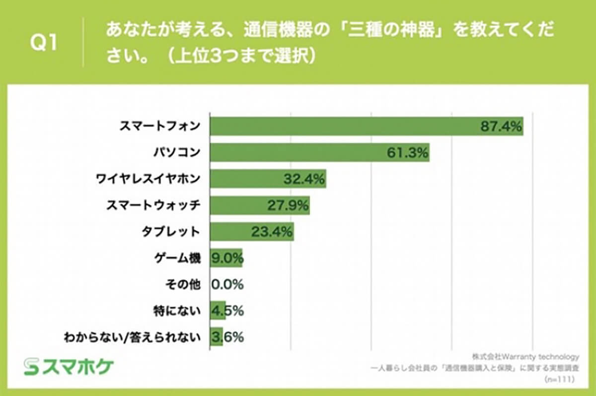 20代の会社員、通信機器の「三種の神器」スマホ、PC、あとひとつは予想外!?【スマホケ調べ】