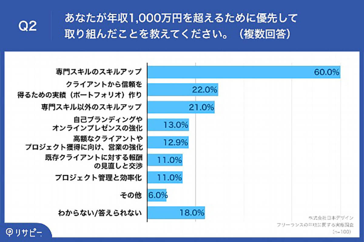 フリーランス転身後「5年以内に年収1,000万円超」約6割も　優先した取り組みとは