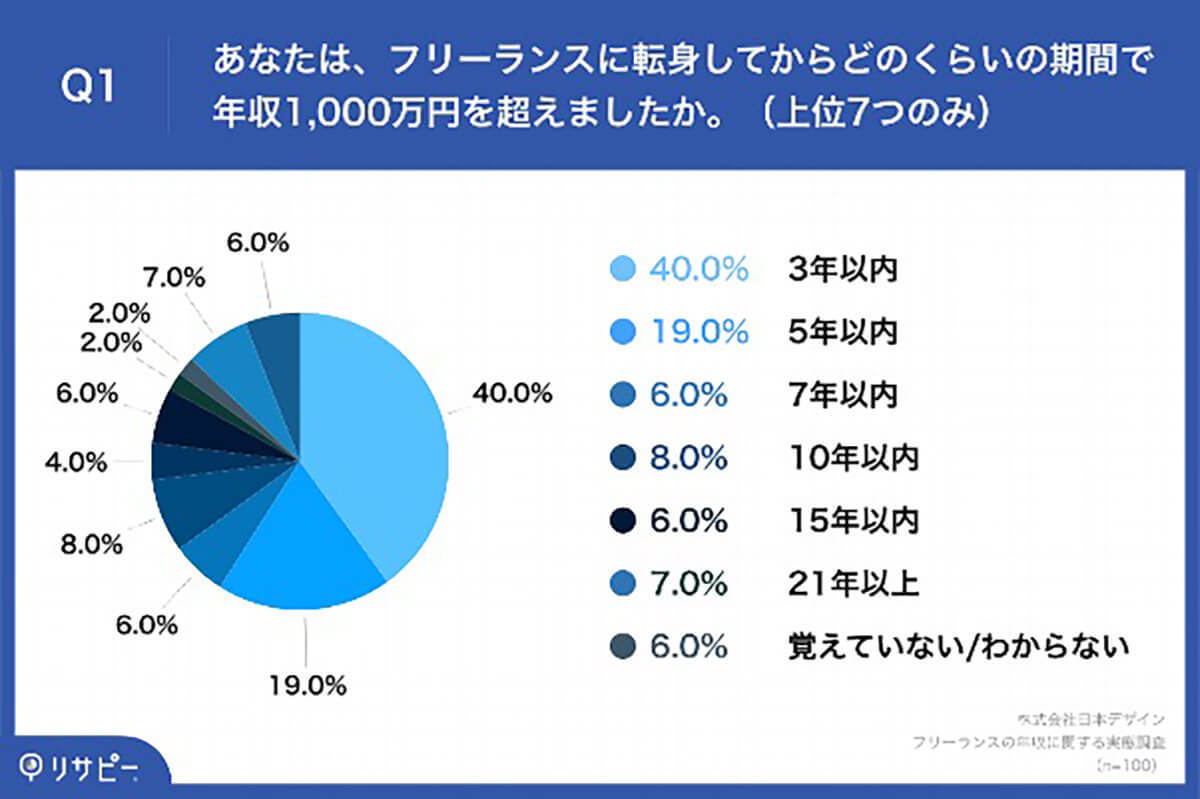 フリーランス転身後「5年以内に年収1,000万円超」約6割も　優先した取り組みとは