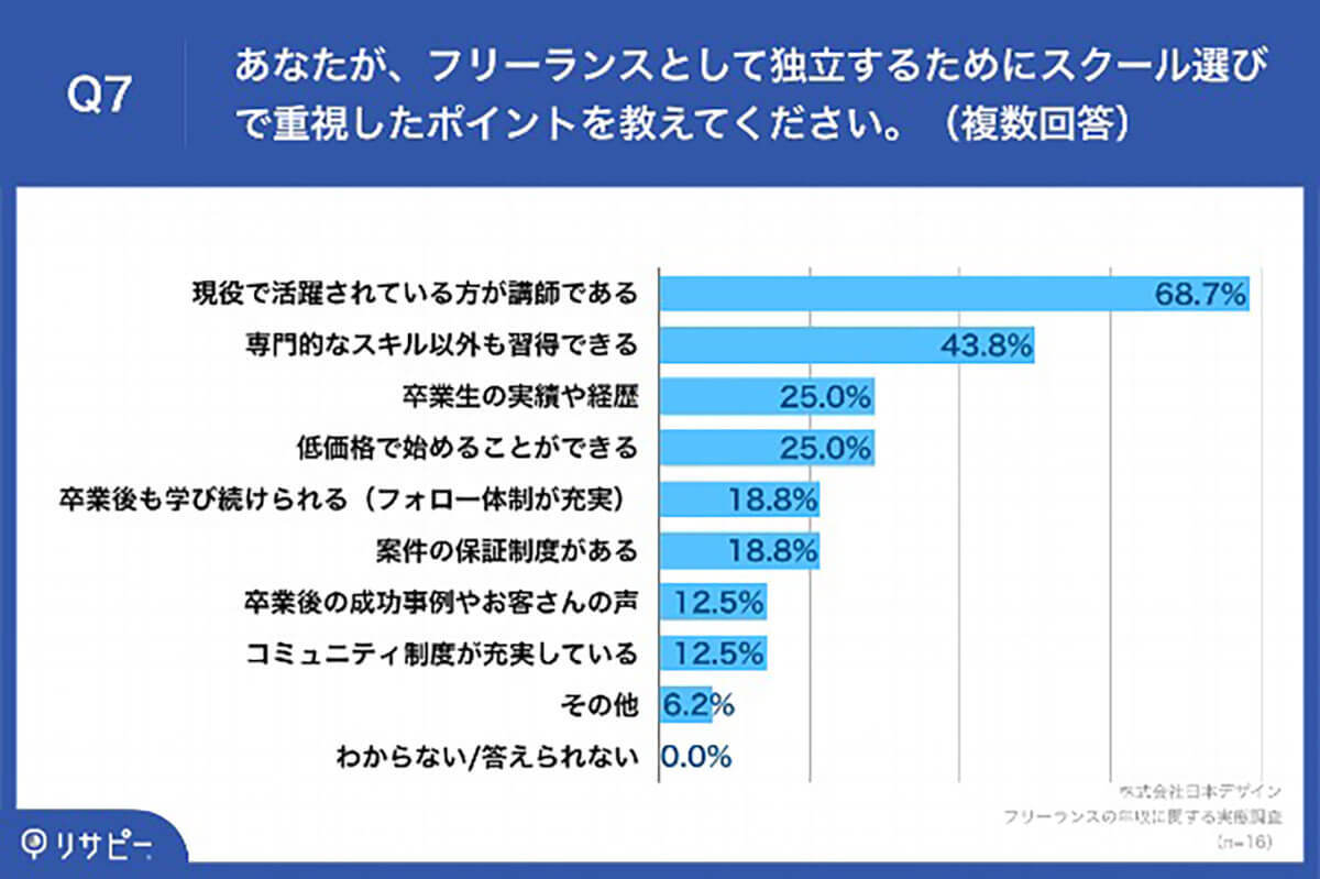 フリーランス転身後「5年以内に年収1,000万円超」約6割も　優先した取り組みとは