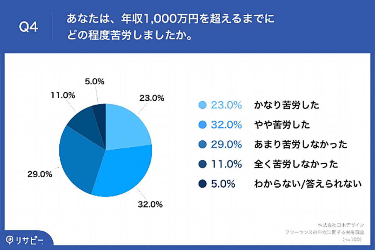 フリーランス転身後「5年以内に年収1,000万円超」約6割も　優先した取り組みとは