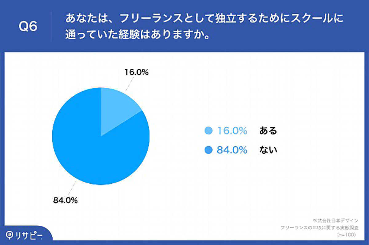 フリーランス転身後「5年以内に年収1,000万円超」約6割も　優先した取り組みとは