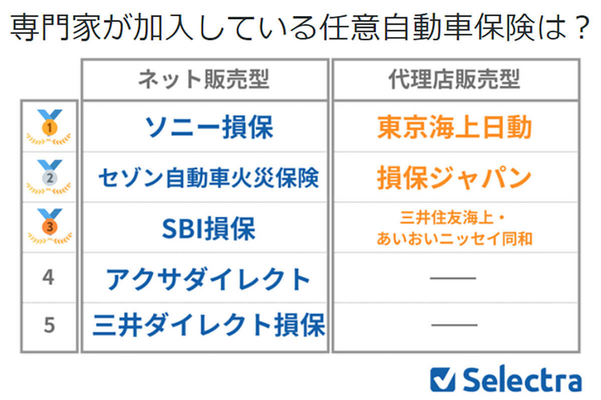 お金のプロが選ぶ自動車保険「ソニー損保」がネット販売型1位 、理由は？